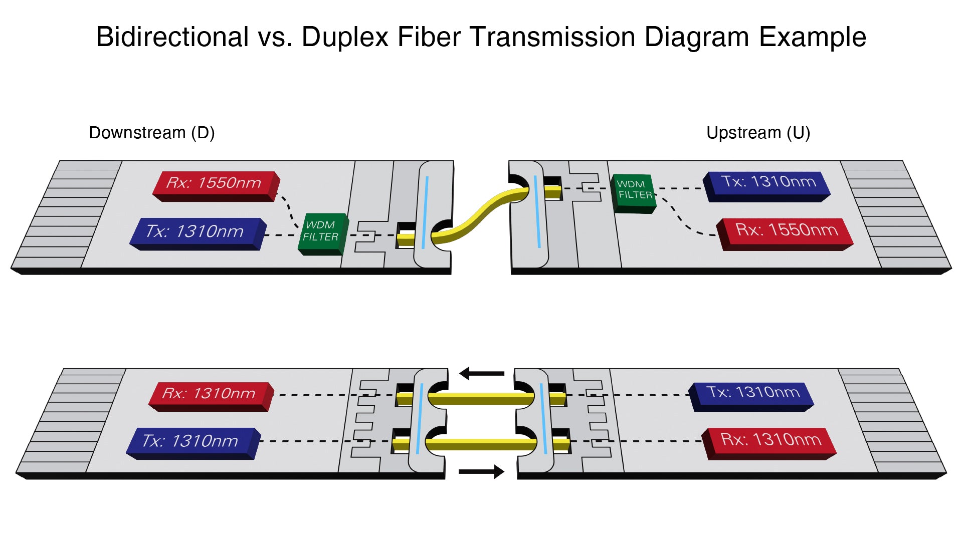 Bidirectional Fiber Optic Communication (BIDI) – Technologie Optic.ca Inc.